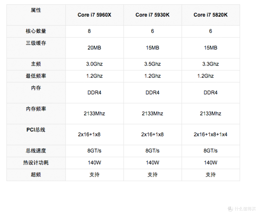 intel 英特尔 正式发布Haswell-E处理器 首款8核亮相 支持DDR4内存