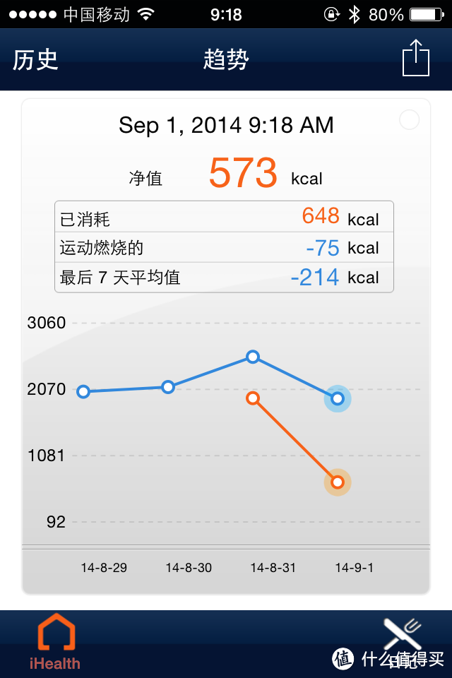 图17.热量趋势，可以自己添加摄入食物的热量