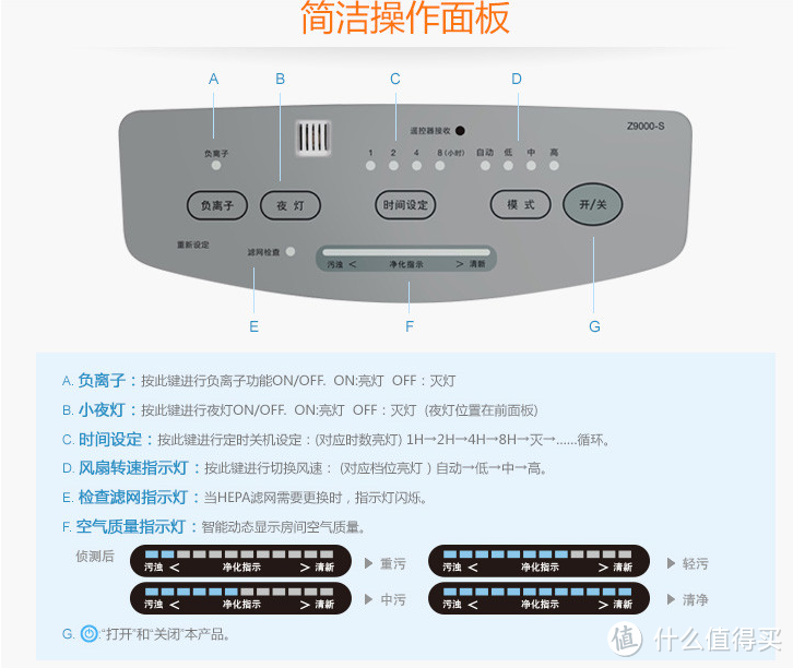 伊莱克斯Z9000-S空气净化器测试报告