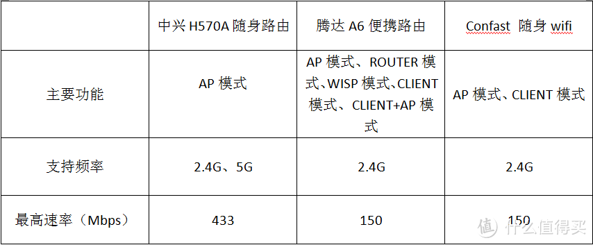 创意很好，仍需改善----ZTE 中兴 H570A 麻将路由对比测评