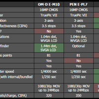 奥林巴斯 E-PL7 微型单电套机使用感受(设置|连接|操控|功能|拍照)