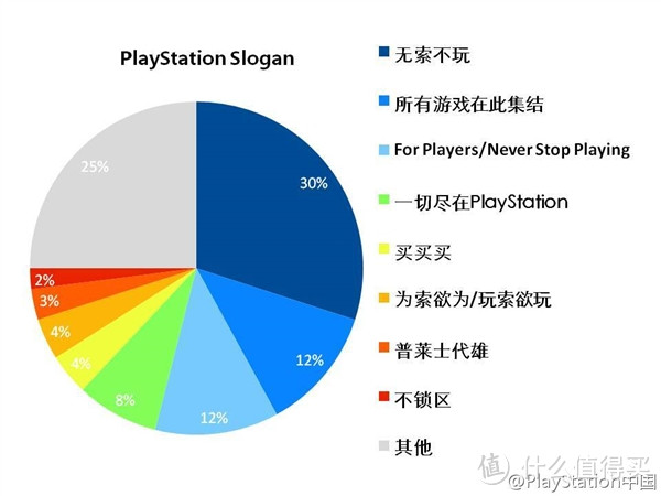 SONY 索尼 PlayStation中国口号征集结果出炉 你猜是啥？