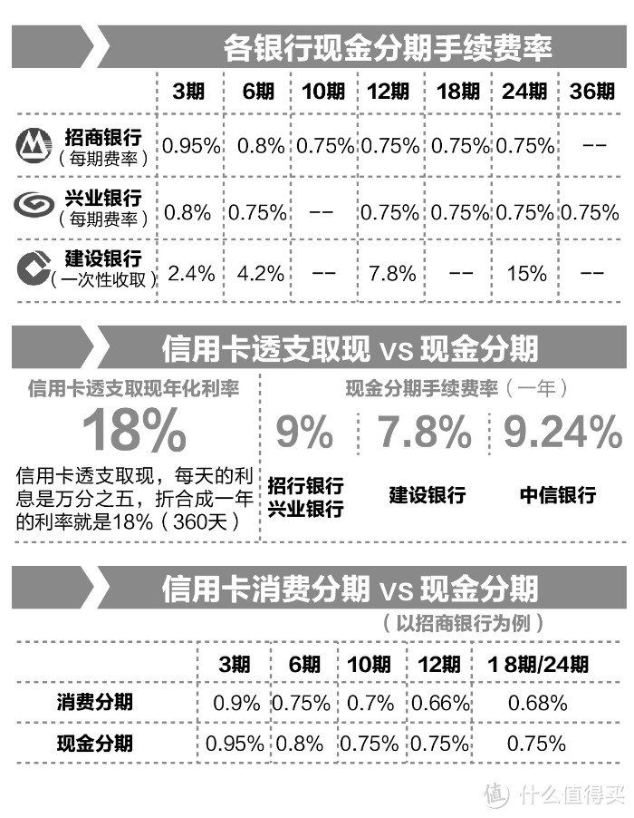 现金分期与取现利率比较