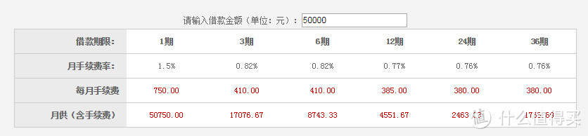 信用卡那些事儿：信用卡取现手续费 及 现金分期还款