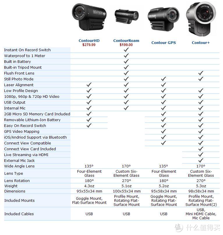 Contour ROAM2 运动摄像机当汽车行车记录仪的使用心得