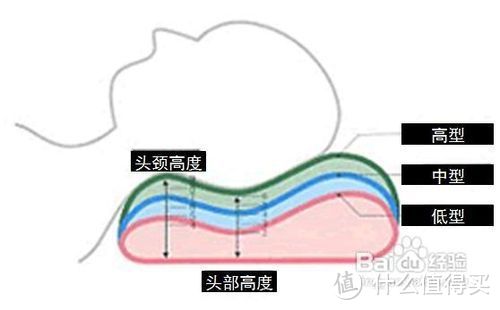 枕头的选择