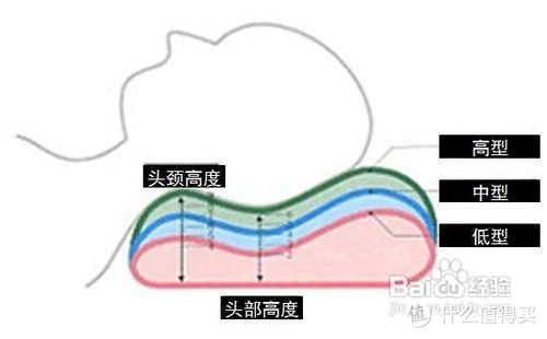 枕头的选择