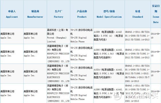 苹果 iPhone 6 国行版通过3C认证  国行充电器曝光 只差工信部放行