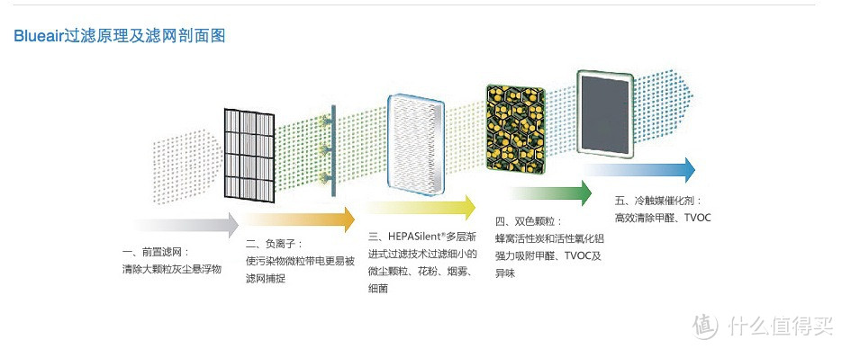 Blueair 布鲁雅尔 503 空气净化器 开箱