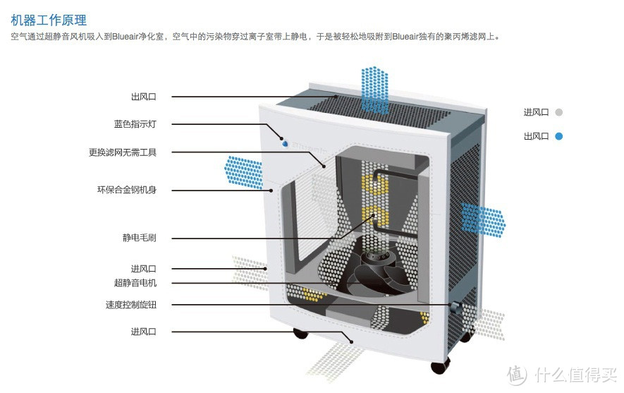 Blueair 布鲁雅尔 503 空气净化器 开箱