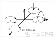 四轴飞行器DIY入门 篇一：主要部件介绍及选购