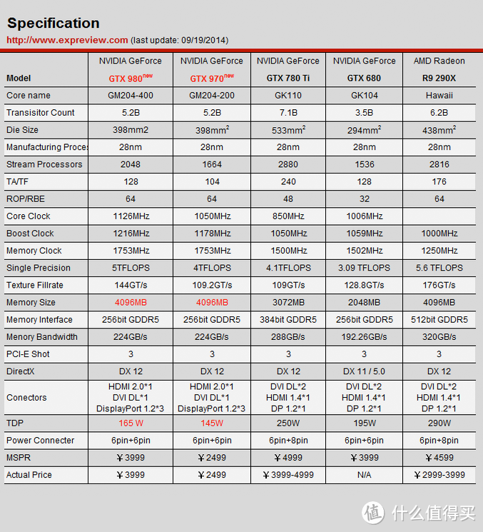 功耗大幅降低：NVIDIA 英伟达 发布 GeForce GTX 980 / 970 旗舰显卡