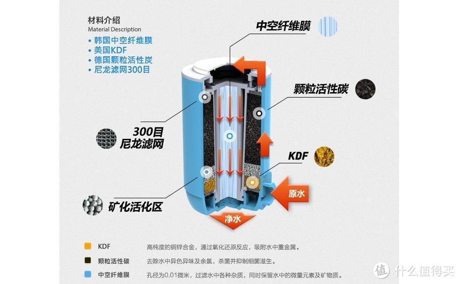 厨房的色彩由你开启——艾可丽 马卡龙 ARC-1000 龙头式净水器 完全测试手贱版