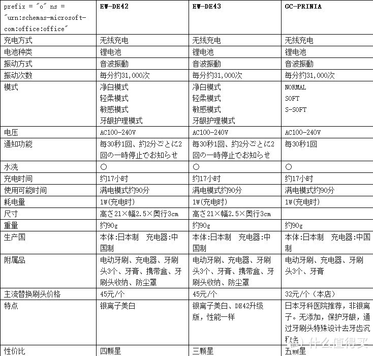 秒中毒，购得Panasonic 松下 电动牙刷 GC-PRINIA