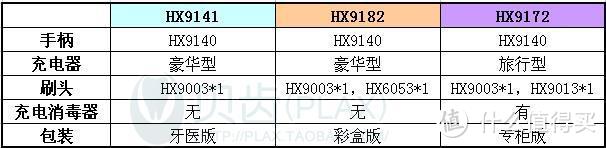 保护牙齿，做个完美吃货：PHILIPS 飞利浦 HX9182 电动牙刷