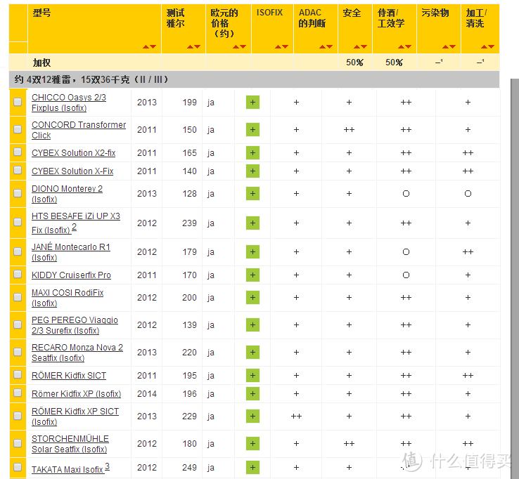 德淘儿童安全座椅： 选购方法、网站简介、安全座椅简要对比