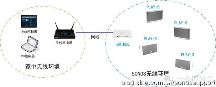 纯粹并专业的 WIFI 无线网播 音箱 SONOS PLAY1+BRIDGE 西装套
