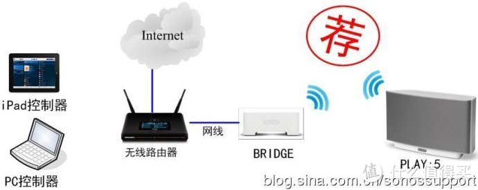 纯粹并专业的 WIFI 无线网播 音箱 SONOS PLAY1+BRIDGE 西装套