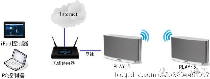 纯粹并专业的 WIFI 无线网播 音箱 SONOS PLAY1+BRIDGE 西装套