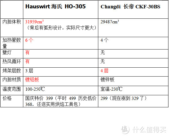 烤的了美食更能模拟炸锅的烤箱之选：Hauswirt 海氏 HO-305 6管热风烤箱评测