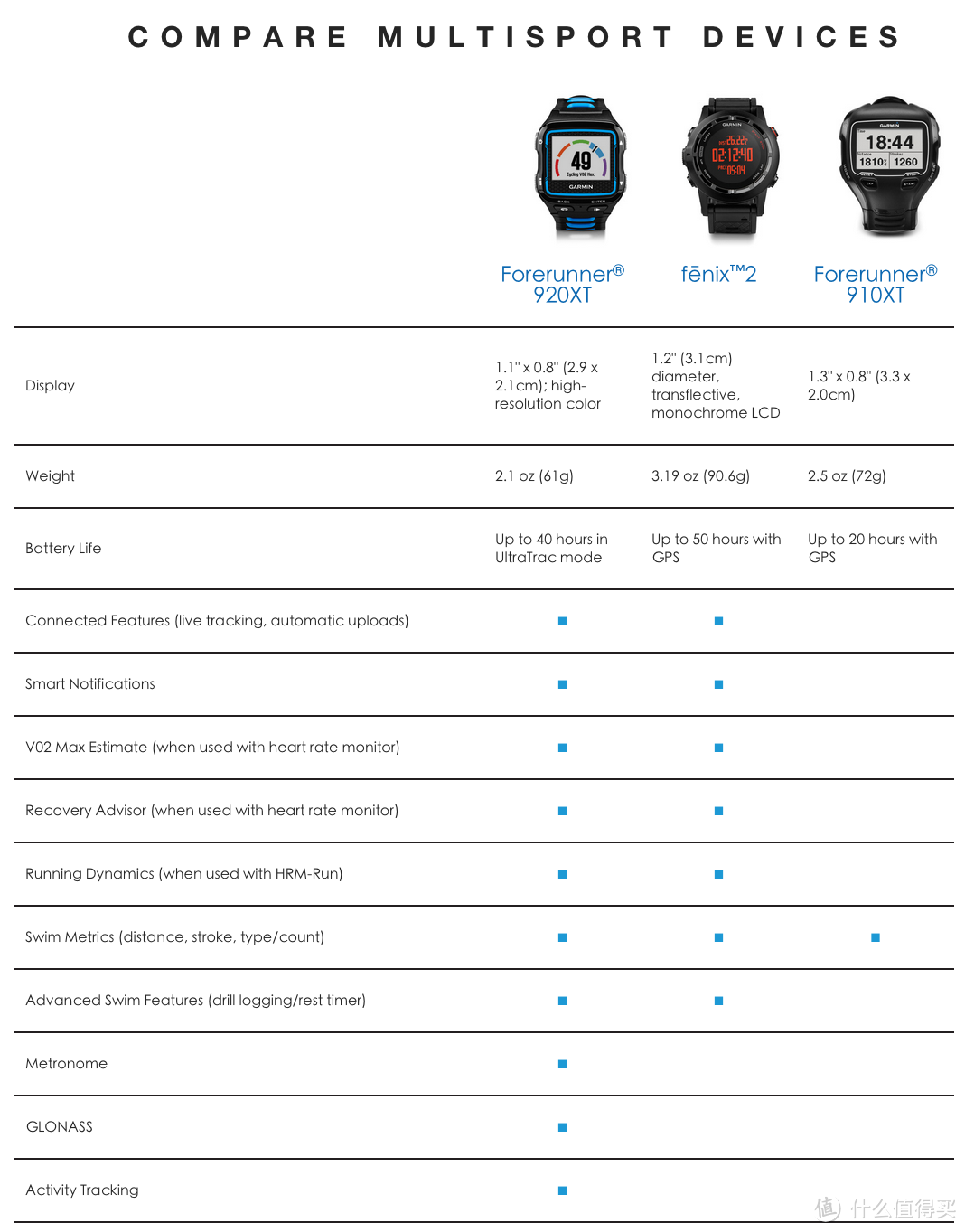 彩屏 + 智能：GARMIN Forerunner 920XT GPS运动手表问世