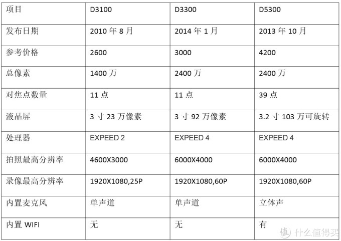 从Nikon 尼康 D3100 到 D5300：用图说话，入门级升级到入门级是否值得？
