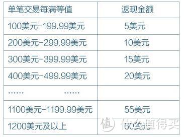 说一说那些 正在进行的 信用卡海淘优惠活动