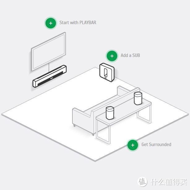 无线の享受：SONOS PLAY:1 双箱+Bridge桥接器体验报告