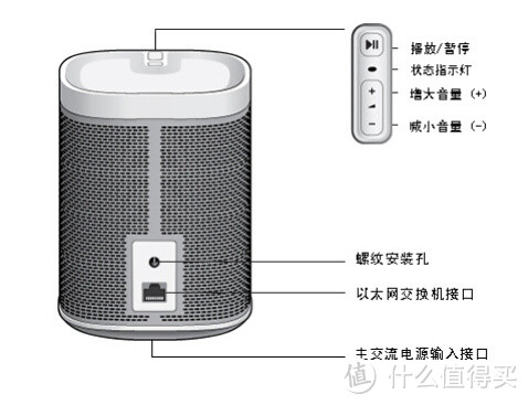 颠覆----评SONOS PLAY:1+ SONOS BRIDGE 无线HiFi音响系统