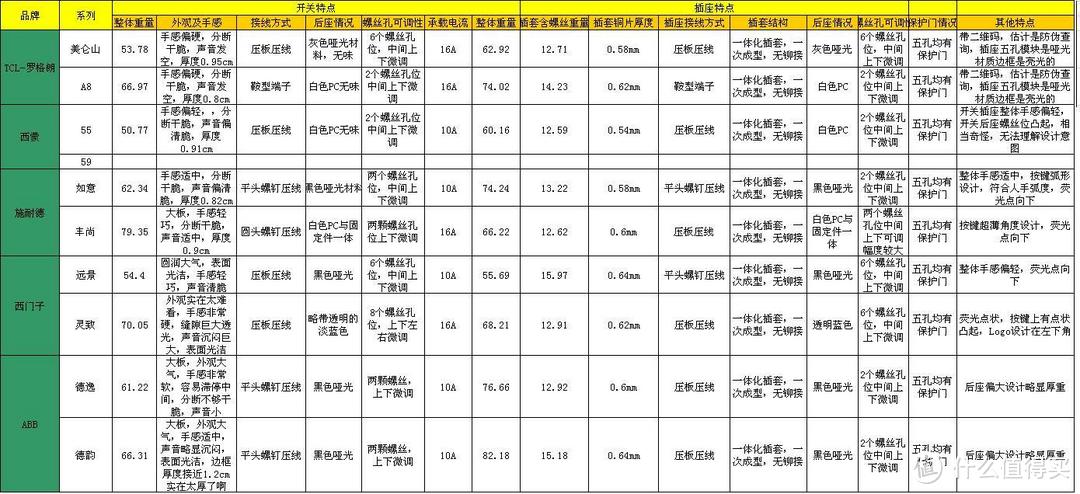 家庭开关插座设计(下) 品牌与选购