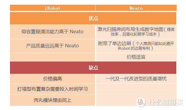 踏入未来的一小步：Neato Botvac 80 扫地机器人