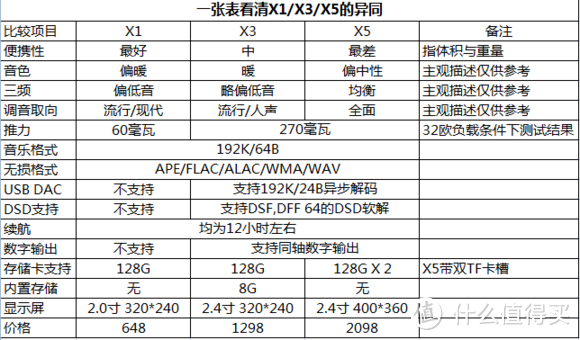 Fiio 飞傲 X1 hifi级 无损便携音乐播放器