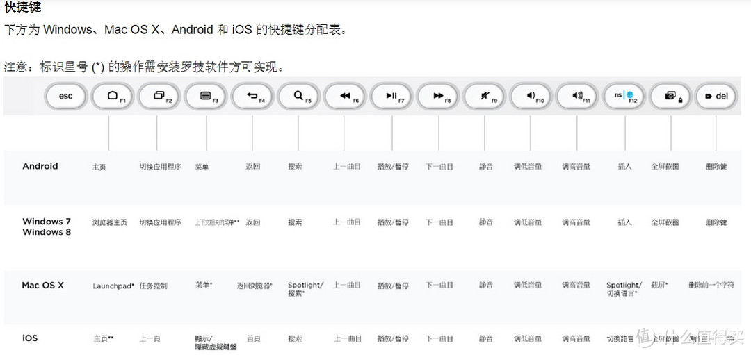 键盘也能实现一拖三！Logitech  罗技 K480 蓝牙键盘