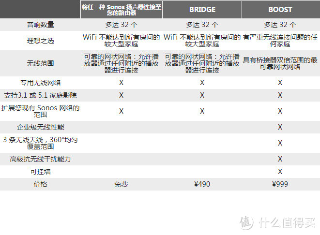 全面解读SONOS PLAY:1 ：我不是无线音箱！！