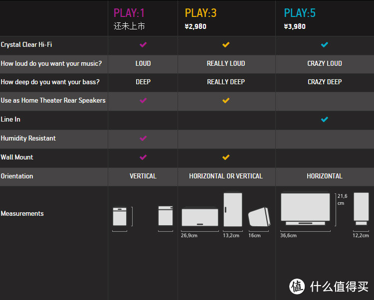 全面解读SONOS PLAY:1 ：我不是无线音箱！！