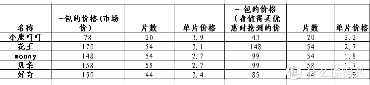 小鹿叮叮和几大品牌尿裤对比~