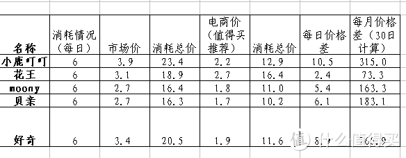 小鹿叮叮和几大品牌尿裤对比~