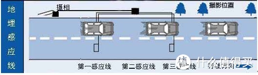 地埋线圈测速