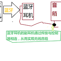 Diors的生活方式：花费28.9元，有线音箱成功改装为蓝牙音箱