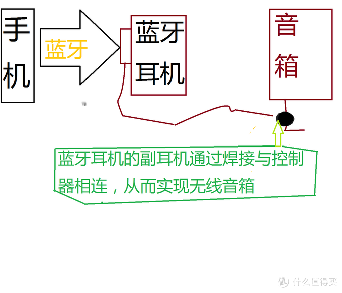 Diors的生活方式：花费28.9元，有线音箱成功改装为蓝牙音箱