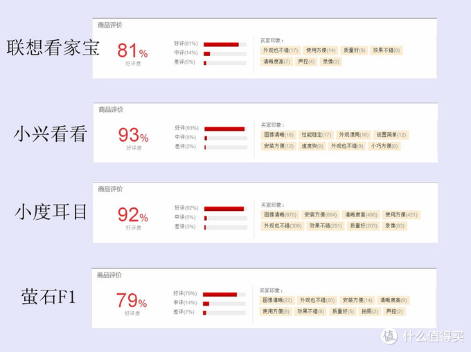 四款国产家用摄像头的对比测评