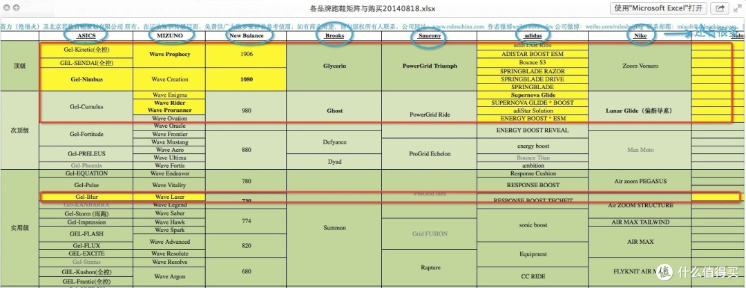 红色框的都是我可以选的型号,灰色圆圈代表跑鞋品牌 红色框的都是我可以选的型号,灰色圆圈代表跑鞋品牌