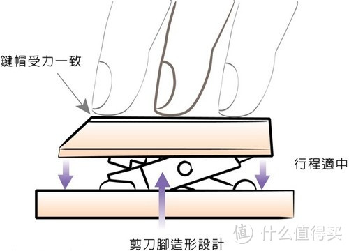 在张大妈这里找到的三款实惠型键盘：联想 S6000、华硕6000、微软 6000