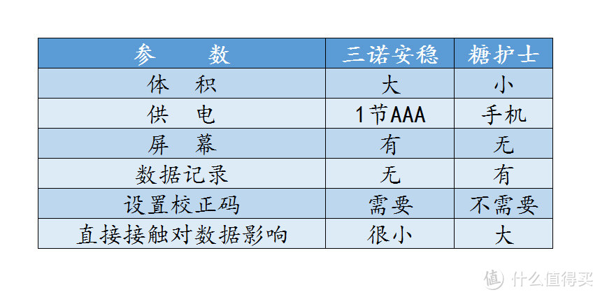 角度很新、实用很行——小试Dnurse糖护士手机血糖仪