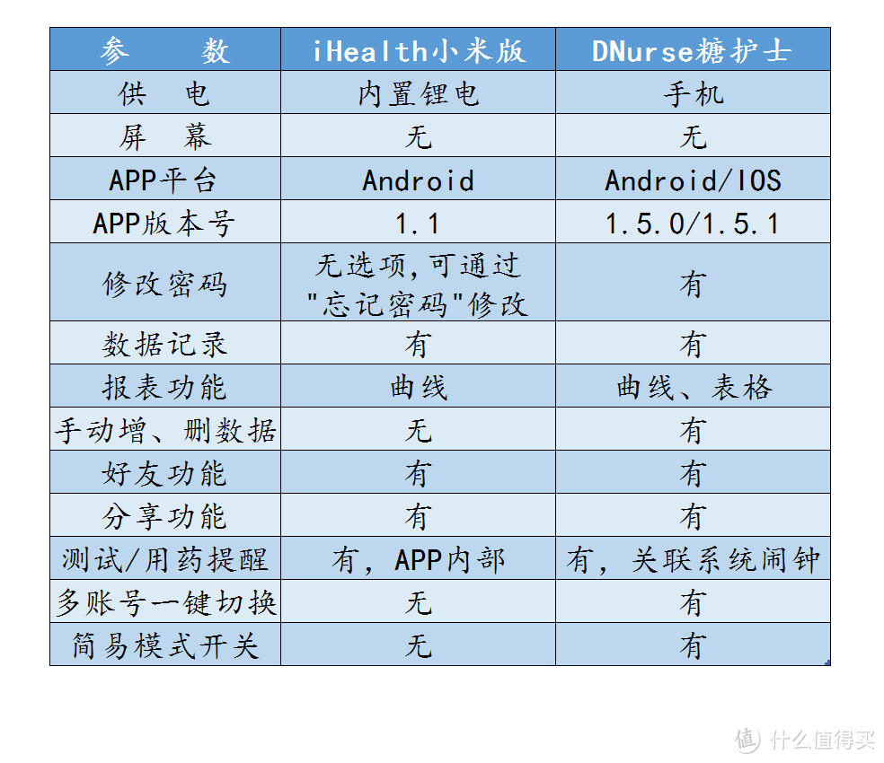 角度很新、实用很行——小试Dnurse糖护士手机血糖仪