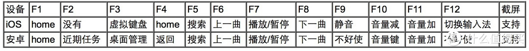 三部机器和一个键盘的故事：Logitech 罗技 K480 蓝牙键盘 到手体验