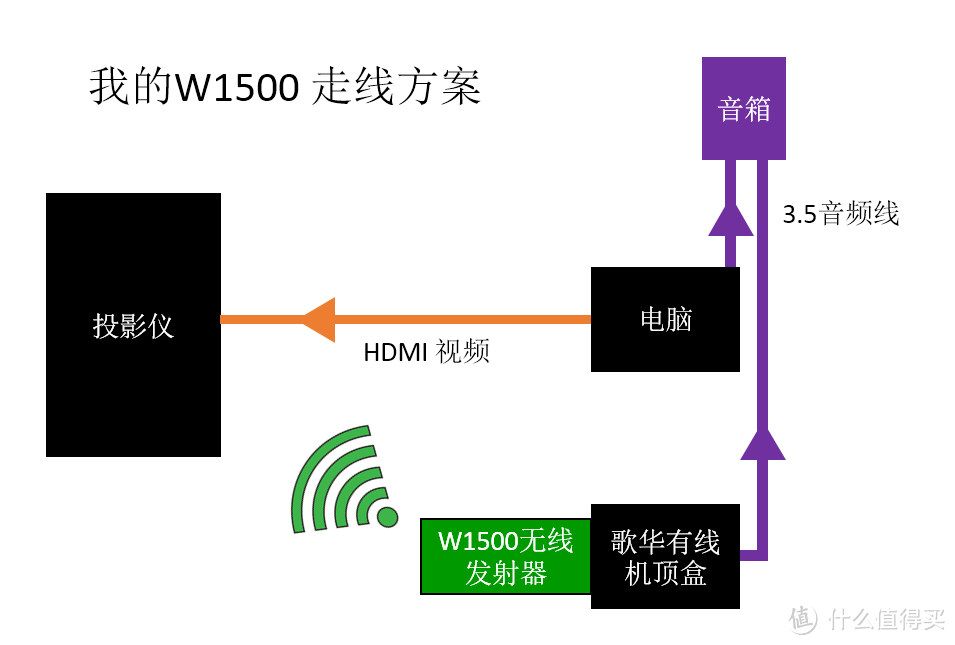 BenQ 明基 W1500 无线3D FullHD 投影仪