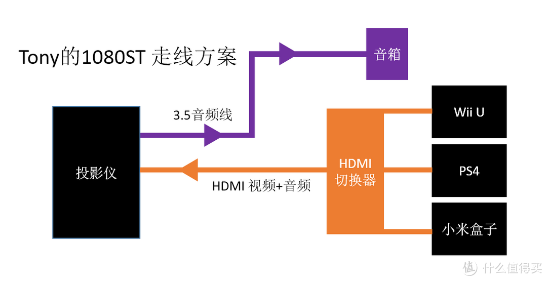 BenQ 明基 W1500 无线3D FullHD 投影仪