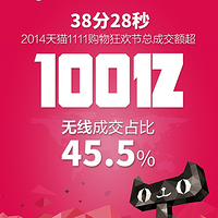 38分超100亿 + 移动端占比45.5%：天猫“双11”数据走向新高