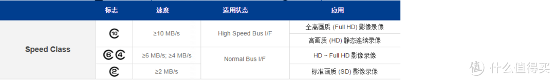 如何选购SD卡：相关参数标准的小知识分享